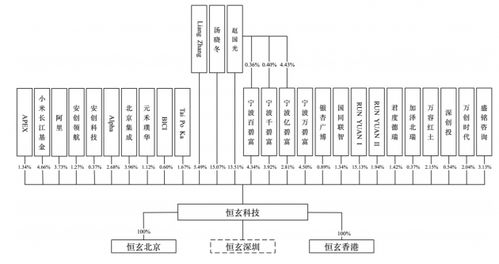 阿里小米加持，恒玄科技攜智能芯片闖科創板